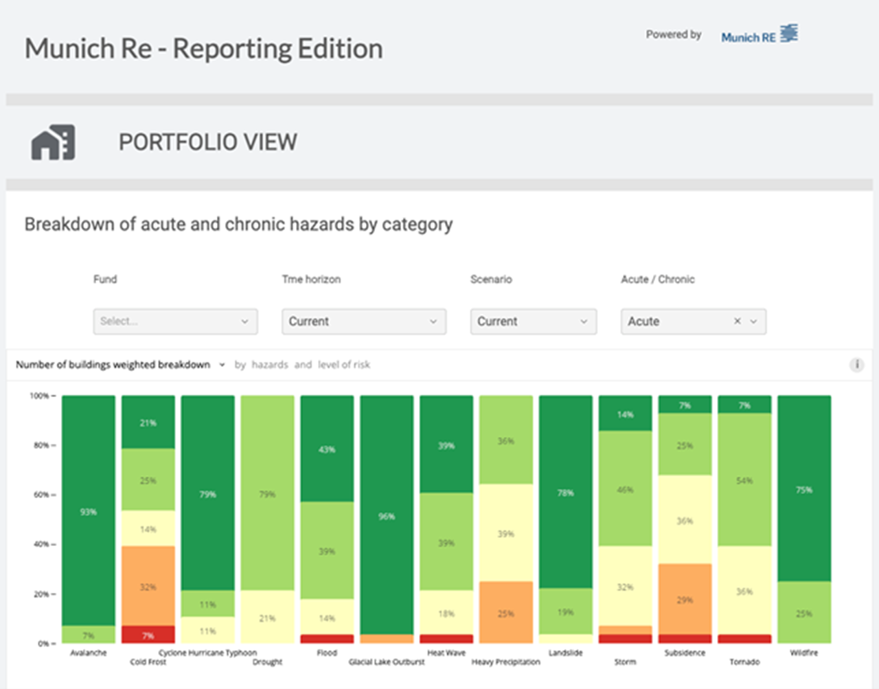 Deepki chose Munich Re's Location Risk Intelligence because it combines scientific accuracy with practical results that meet the expectations of investors and regulators. Two product features were particularly relevant to Deepki's real estate use cases:  Climate Financial Impact Edition  Translates key natural hazards into financial risk metrics at the asset level. Reporting Edition Designed to support disclosure requirements and strengthen consistency across reporting workflows.  Crucially, Location Risk Intelligence's analytics are delivered via an API, allowing Deepki clients to visualize risk information within its platform rather than forcing customers to use separate tools. The result is a combined solution: Deepki's complete sustainability platform, supported by Munich Re's physical risk engine.
