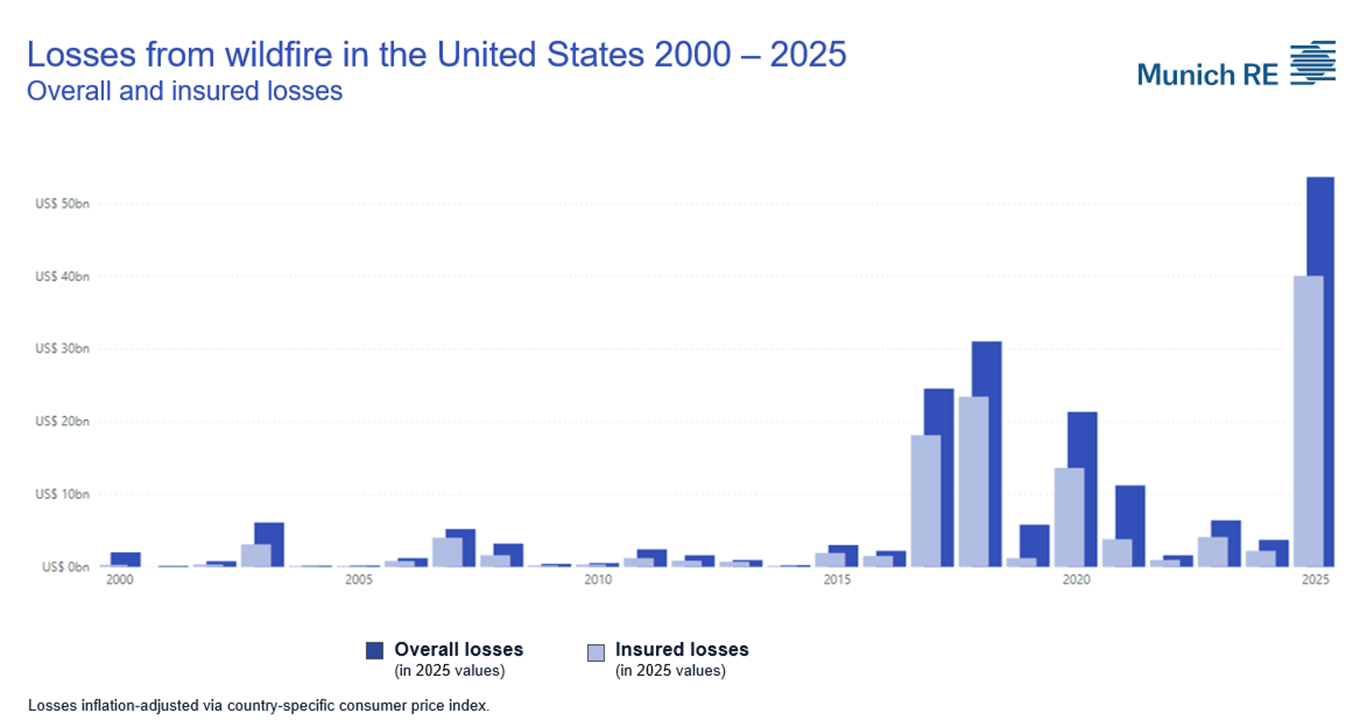 Bar graph showing overall and insured wildfire losses in the U.S. from 2000 to 2025, with values in billions.
